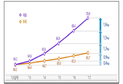 ’12~’17년 연도별 고용률 증가 추세