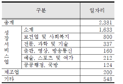 고용률 70% 달성을 위한 일자리수