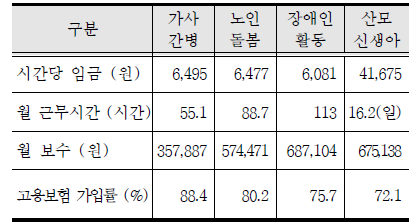 4대 돌봄 바우처 근로자 처우현황