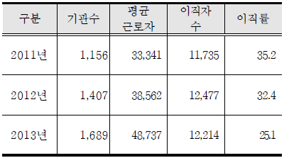 4대 바우처 근로자 이직률 추이