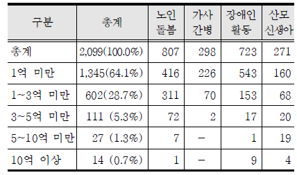 돌봄 바우처 제공기관 매출규모