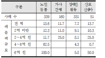 돌봄제공기관의 급여에 식비포함 지급률