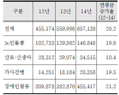 4대 돌봄 바우처 사업 연간 예산