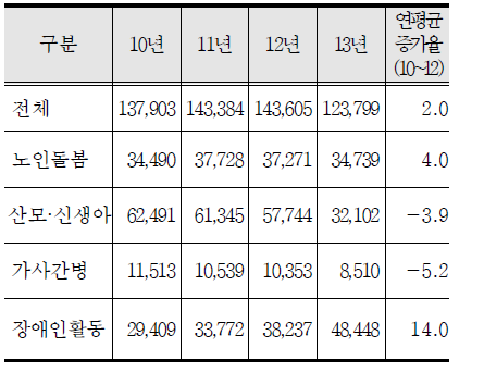 4대 돌봄 바우처 연간 이용자