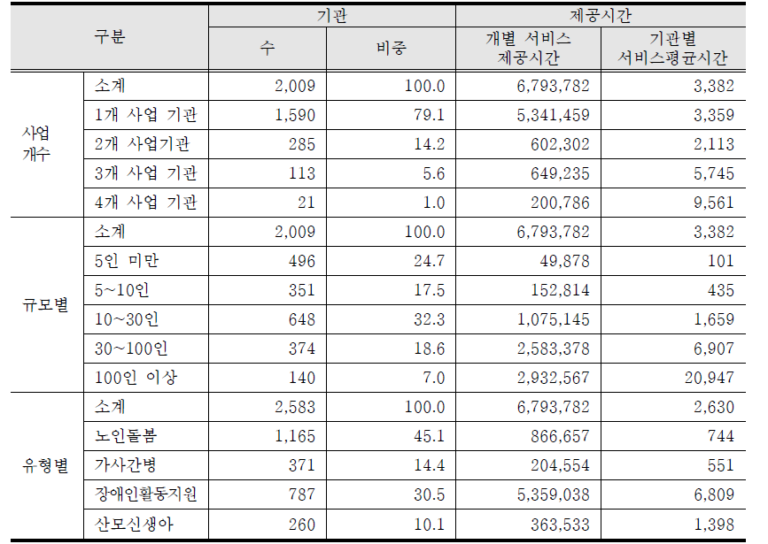 4대 바우처 돌봄 제공기관의 사업현황