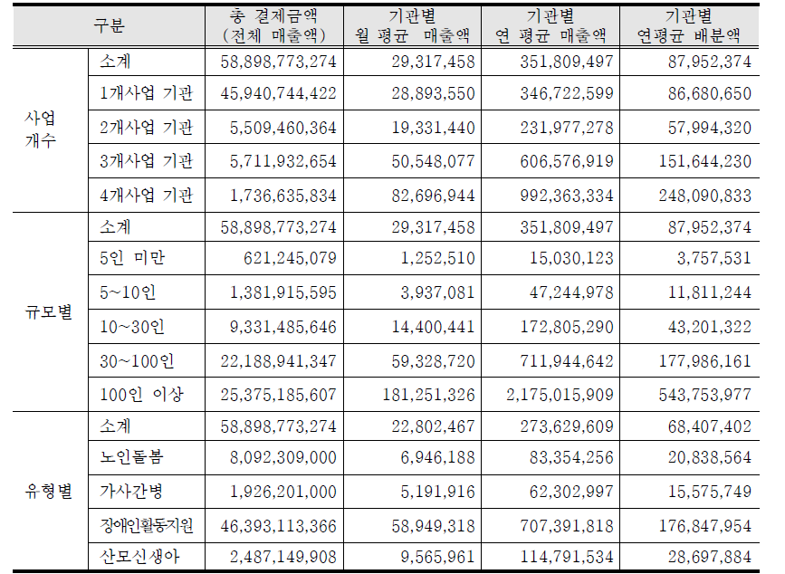 4대 바우처 월 매출액 및 기관 배분액 추정