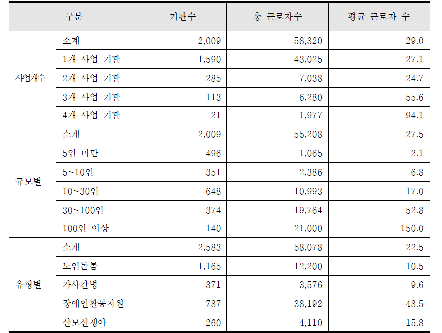 4대 바우처 돌봄 제공기관의 근로자 규모