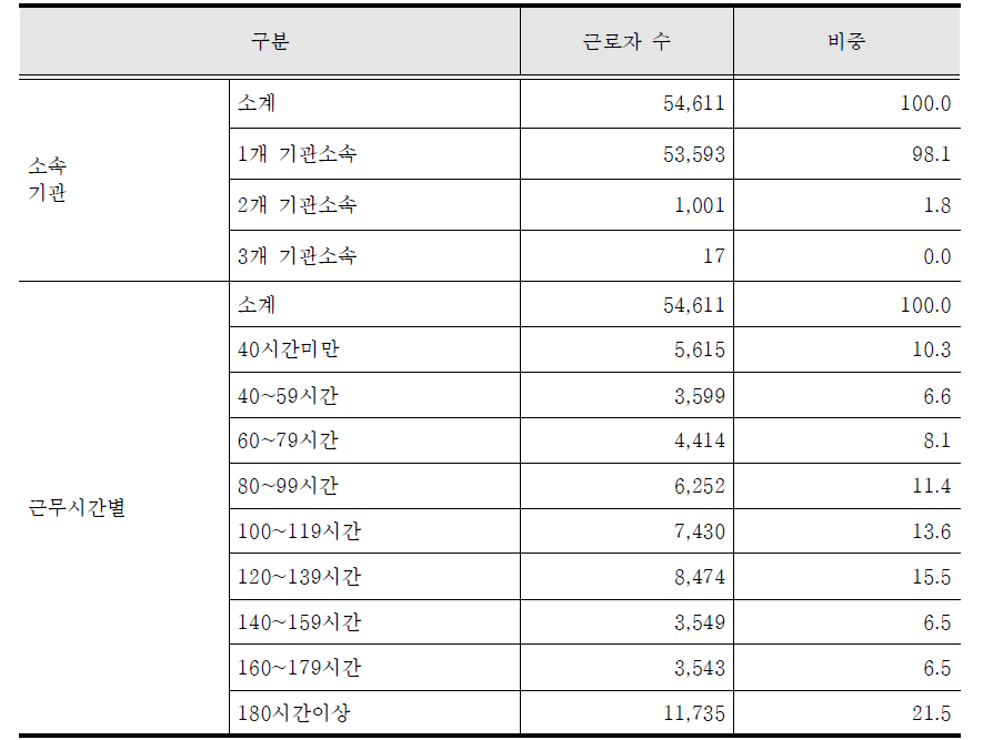 소속기관 및 근무시간별 근로자 현황