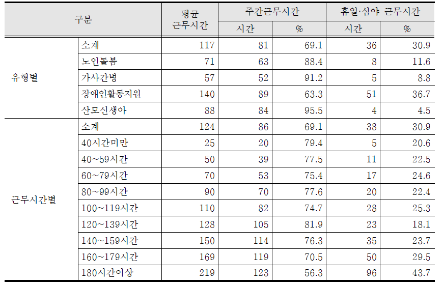 근로자의 근무시간 현황