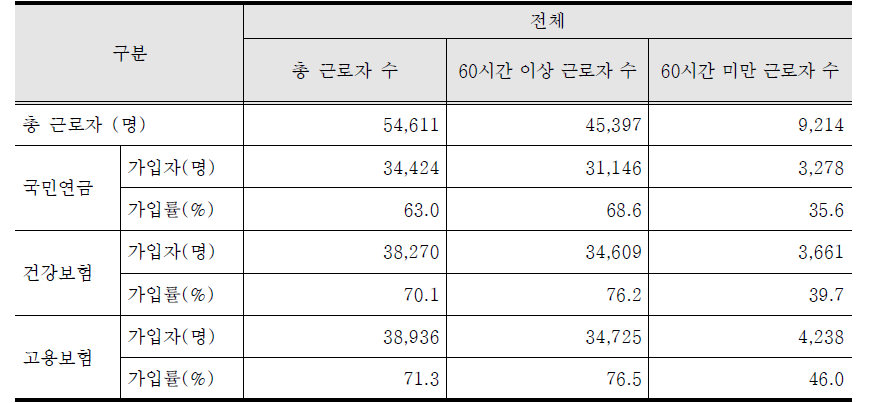 4대 바우처 근로자의 사회보험 가입률