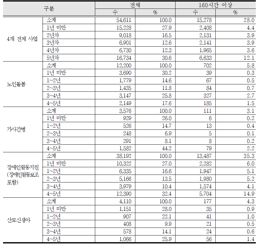 4대 바우처 돌봄근로자의 근속현황