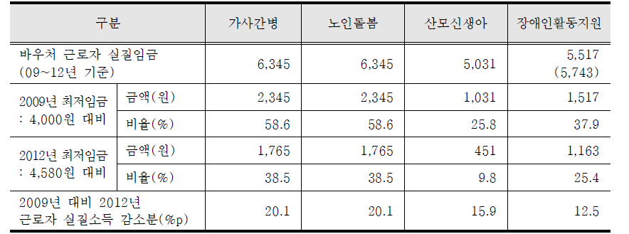 최저 임금 대비 돌봄 서비스 근로자 실질 소득 감소분