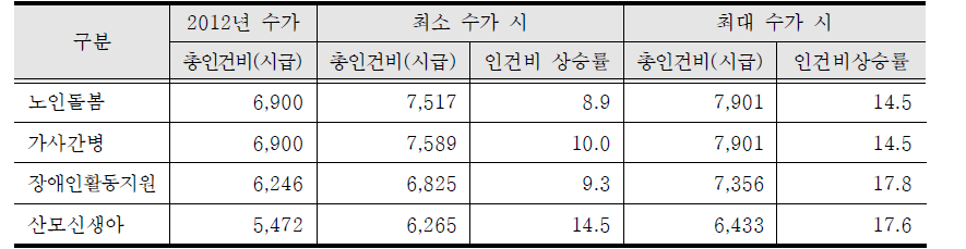 2012년 수가에 의한 인건비 수준과 희망 인건비와의 비교