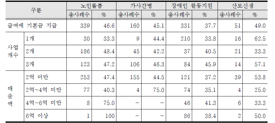 4대 돌봄 제공기관의 기본급 지급 현황