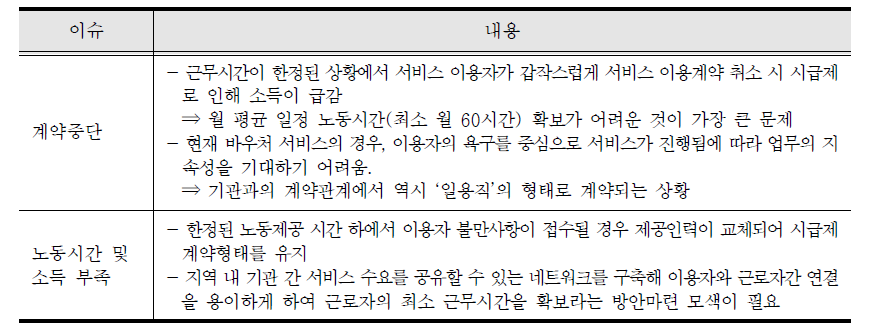 시급제로 인한 근로자 처우에 관한 FGI 내용 요약