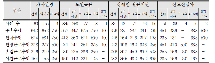 돌봄 서비스 근로자에 대한 법정근로 수당 지급현황