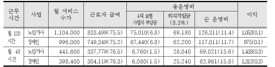 K 제공기관의 근무시간 별 운영비 비중