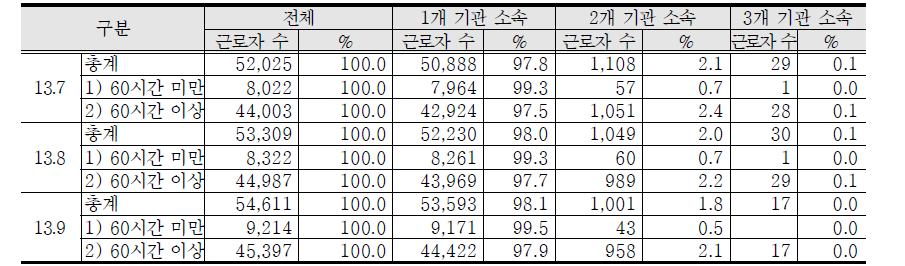 4대 바우처 제공기관 인력 현황