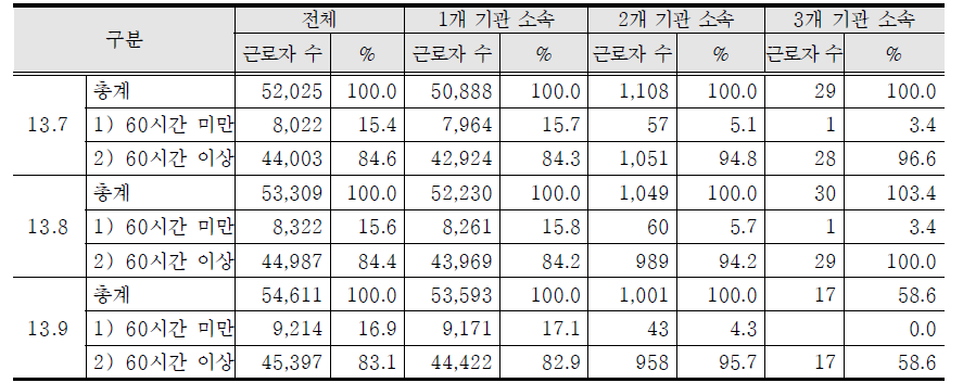 4대 바우처 제공기관 인력 현황