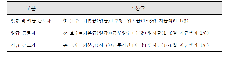 일본의 방문 간병원 보수 구성