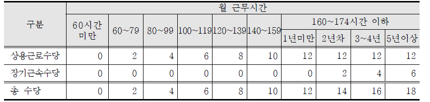 기관평가 연계 제공기관별 처우개선 수당 지급률