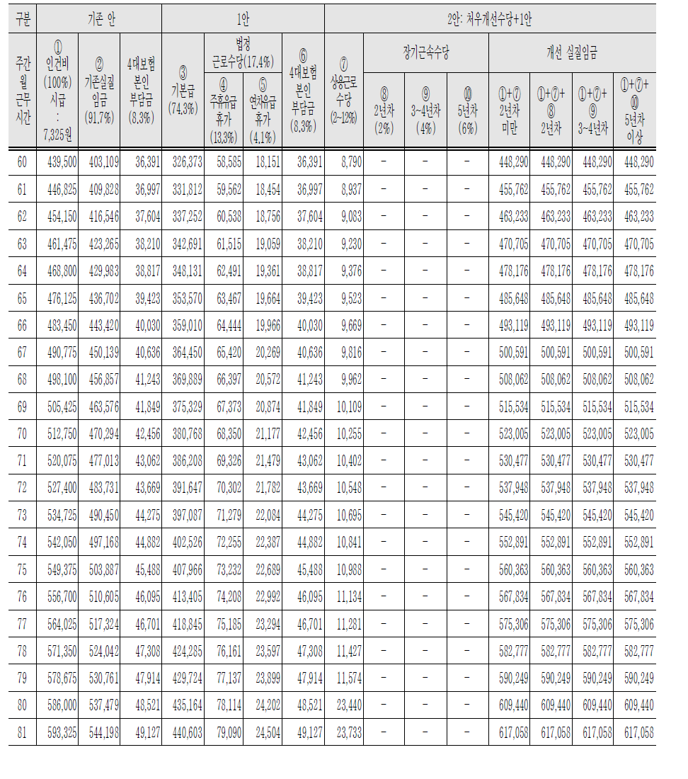 노인 돌봄근로자 임금테이블 예시