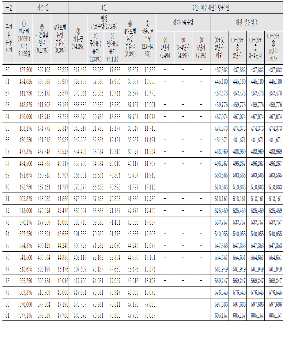 가사간병 근로자 기준 임금테이블 예시