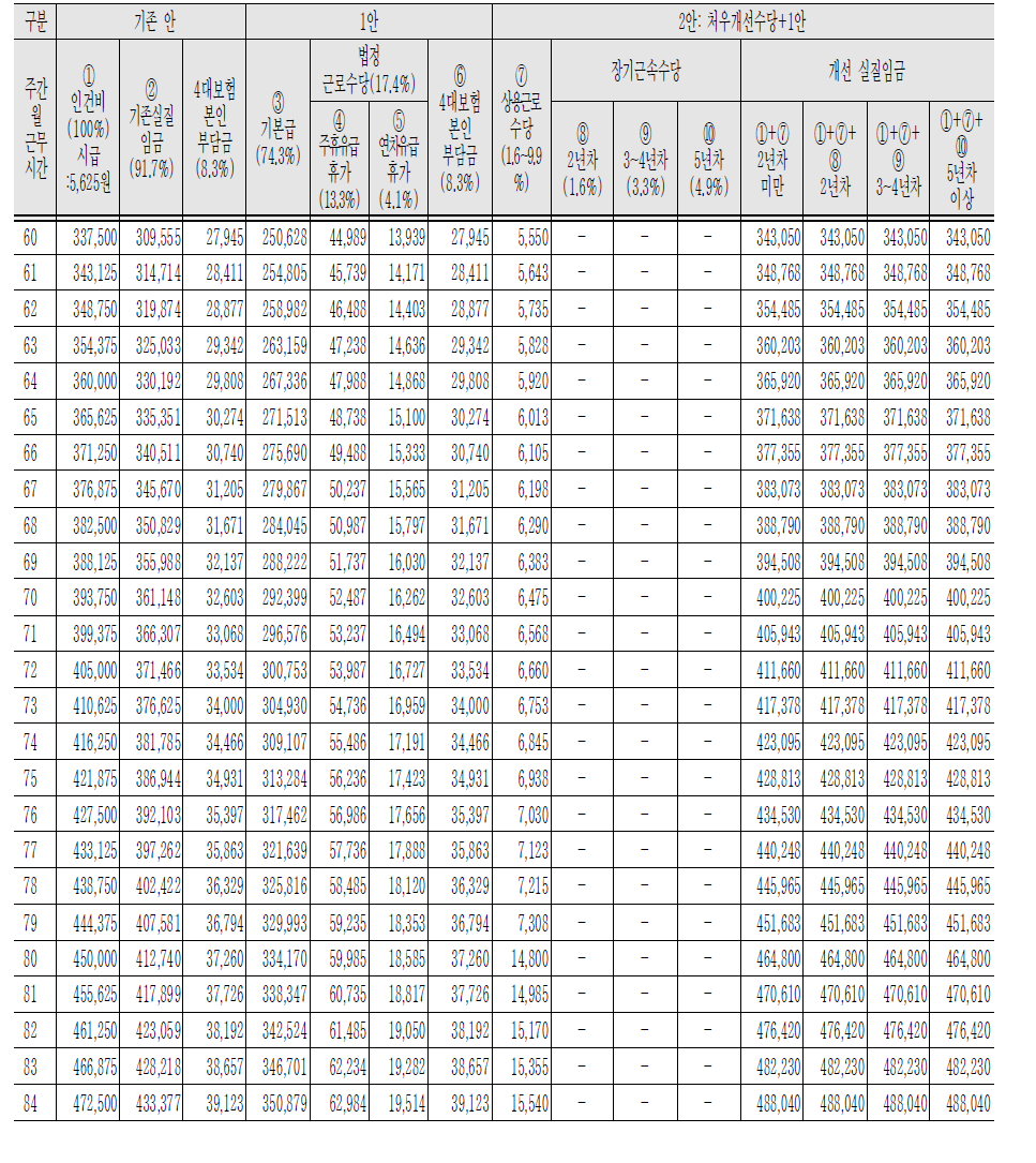 장애인활동지원 근로자 기준 임금테이블 예시