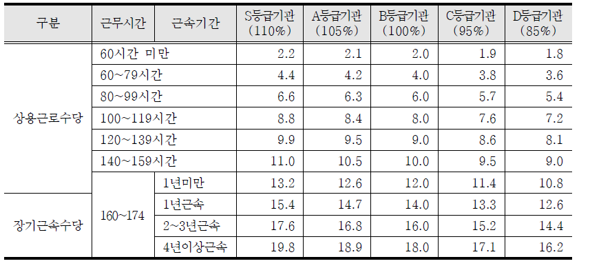 기관평가와 연계된 4대 바우처 돌봄근로자 개인별 처우개선 수당 지급률