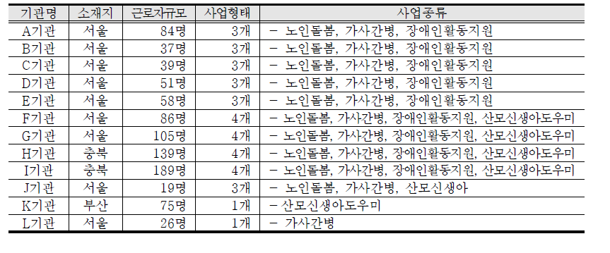 분석 대상군 특성