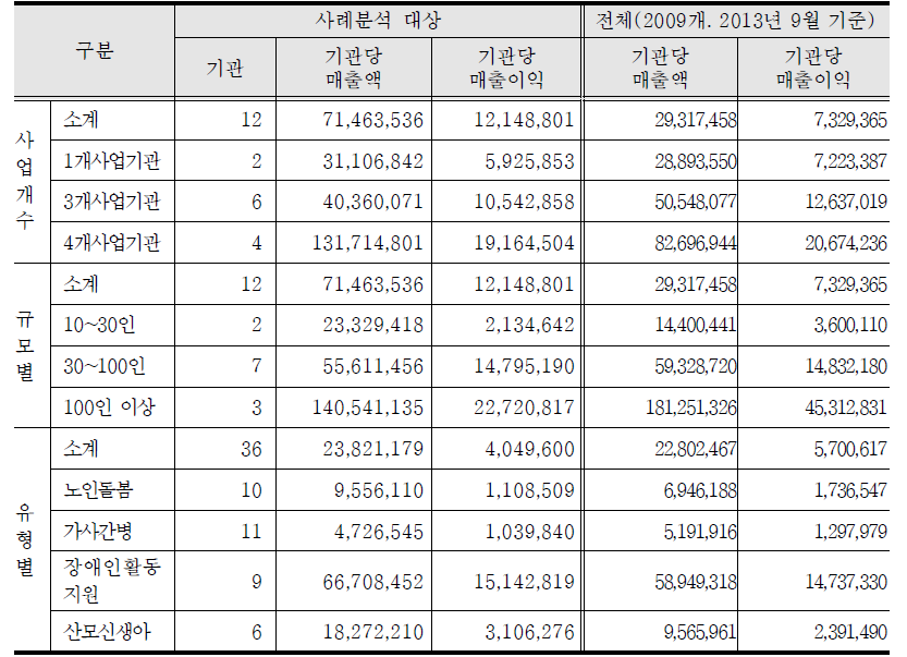 사례분석 대상군과 전체 바우처 기관과의 사업현황 비교