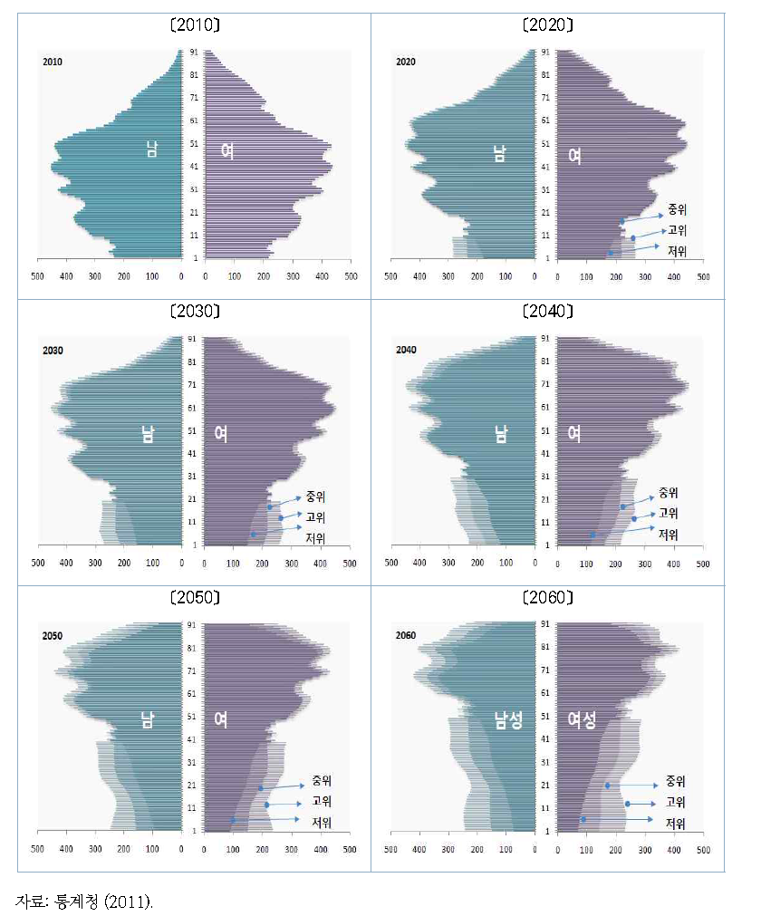 중위가정에 따른 성 및 연령별 인구피라미드 (2010~2060)