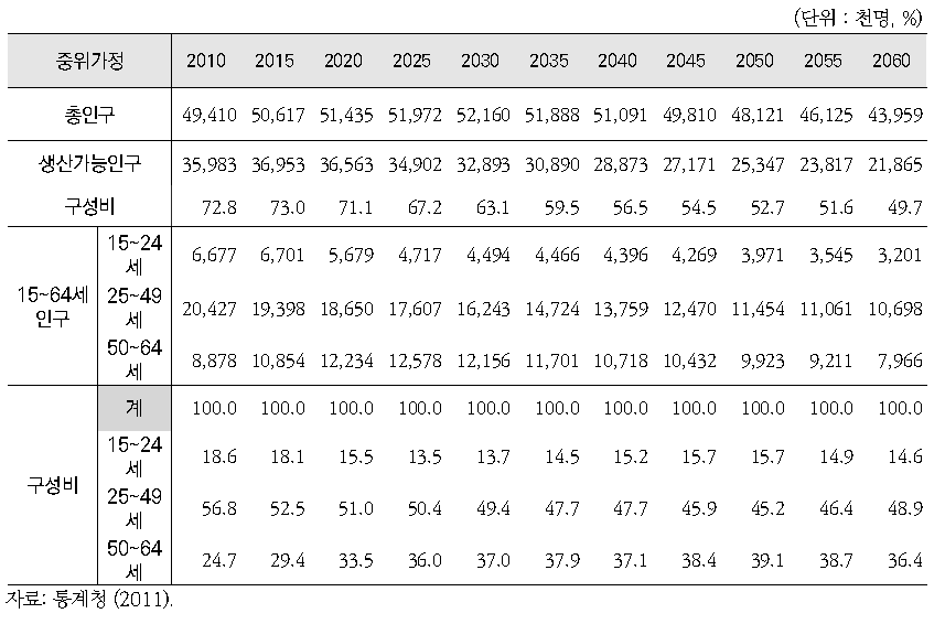 중위가정에 의한 연령계층별 생산가능인구 전망 (2010~2060)