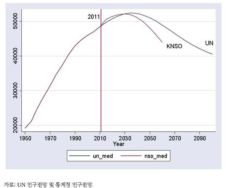 인구전망치의 비교 (UN vs. KNSO)