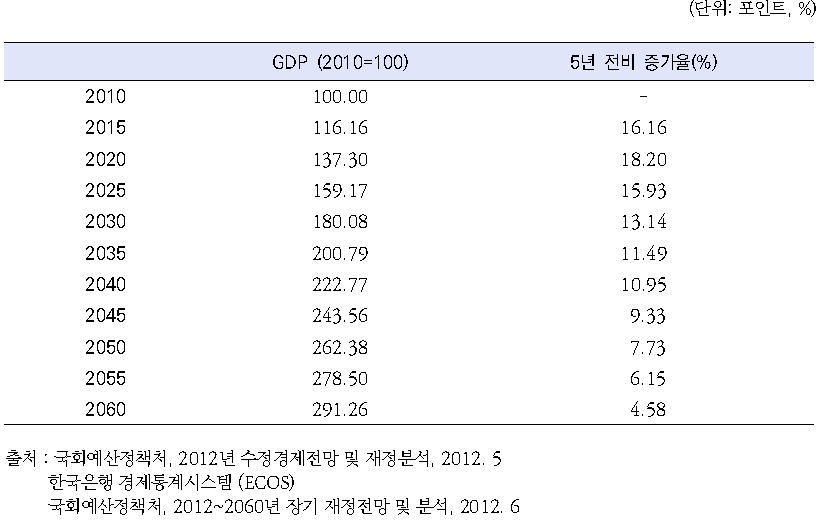 실질 GDP 장기전망 (2010=100)