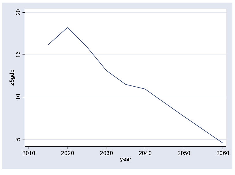 GDP전망치의 5년 전비 증가율
