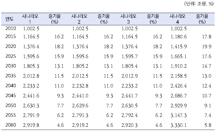 시나리오별 실질GDP 및 5년 전 대비 증감률 추세 (2005년 기준)