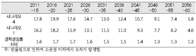 시나리오 4와 시나리오 1의 실질경제성장률 비교