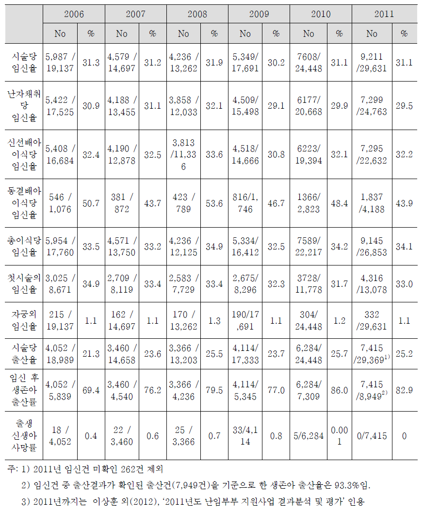 2006-2011년 난임부부 체외수정시술비 지원사업의 임신 및 출산 결과