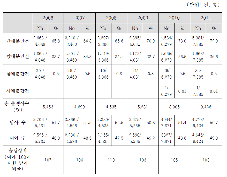 2006- 2011년 난임부부 체외수정 시술비 지원건의 분만형태 및 출생아 수