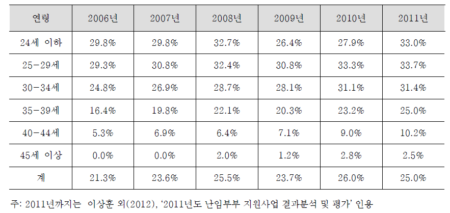 체외수정 시술비 지원연도별, 대상여성 연령별 시술당 평균 출산율