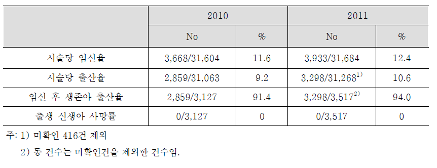 난임부부 인공수정시술비 지원사업의 임신 및 출산 결과