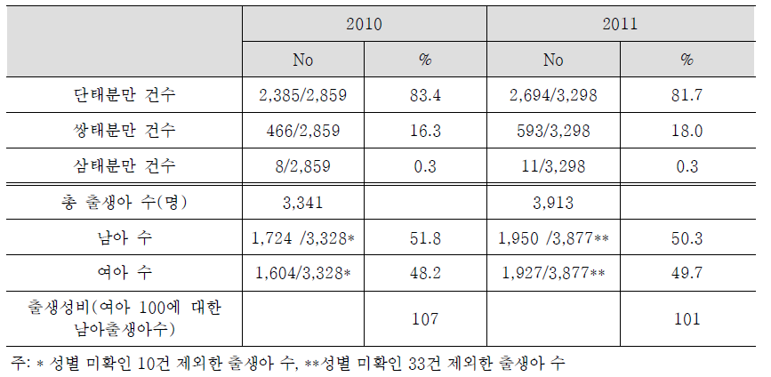 2011년 인공수정 시술비 지원대상자의 출산형태 및 출생아수