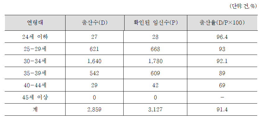 2010년 인공수정 시술비 지원사업의 임신건 중 여성연령별 생존아 출산율