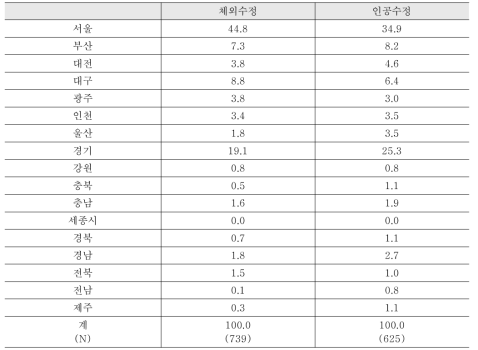 응답 난임여성의 시술기관 주소지 분포