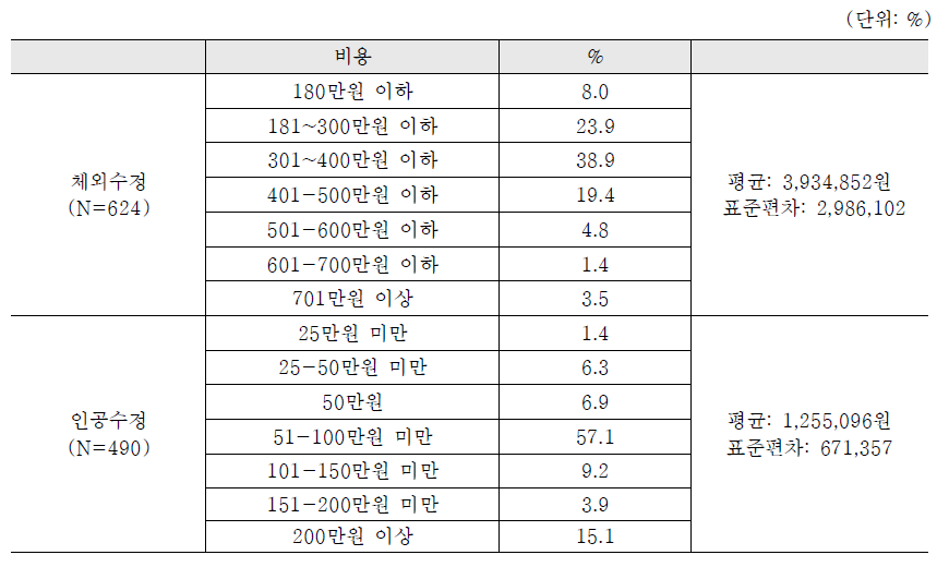 지원된 시술건의 총 시술비용 : 가장 마지막 지원 시술건 기준