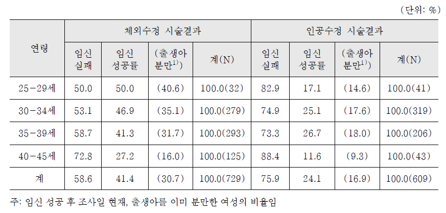 응답 난임여성의 연령별, 시술별 시술 후 임신율