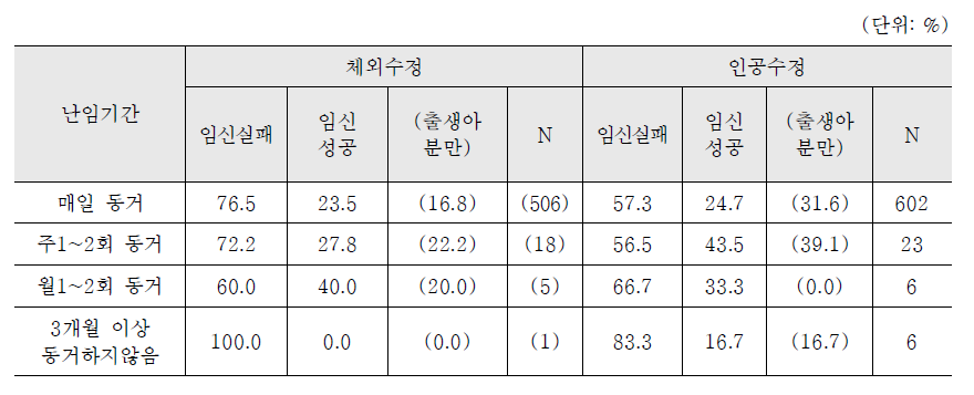 부부 동거상태별 지원된 시술의 임신율