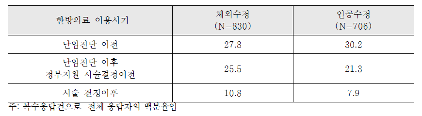 난임부부의 임신을 위한 한방 병의원 이용 시점