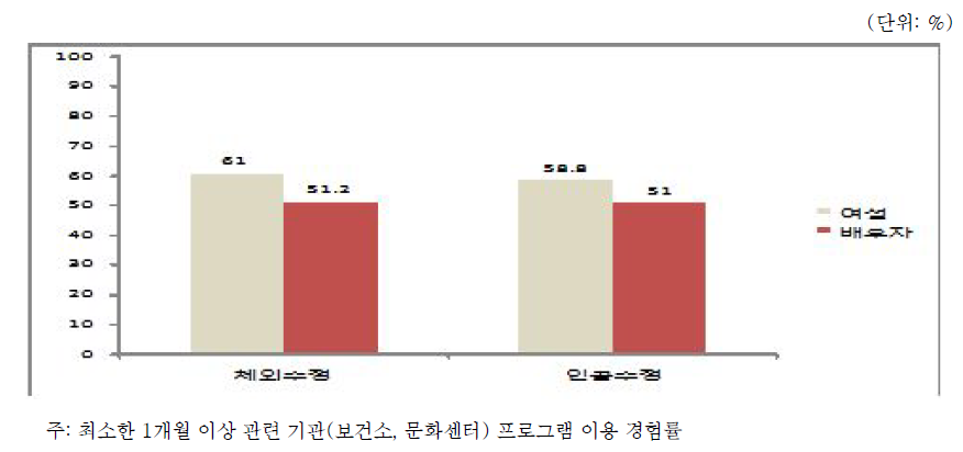 난임부부의 임신을 하기 위한 건강생활 실천 프로그램 참여 비율